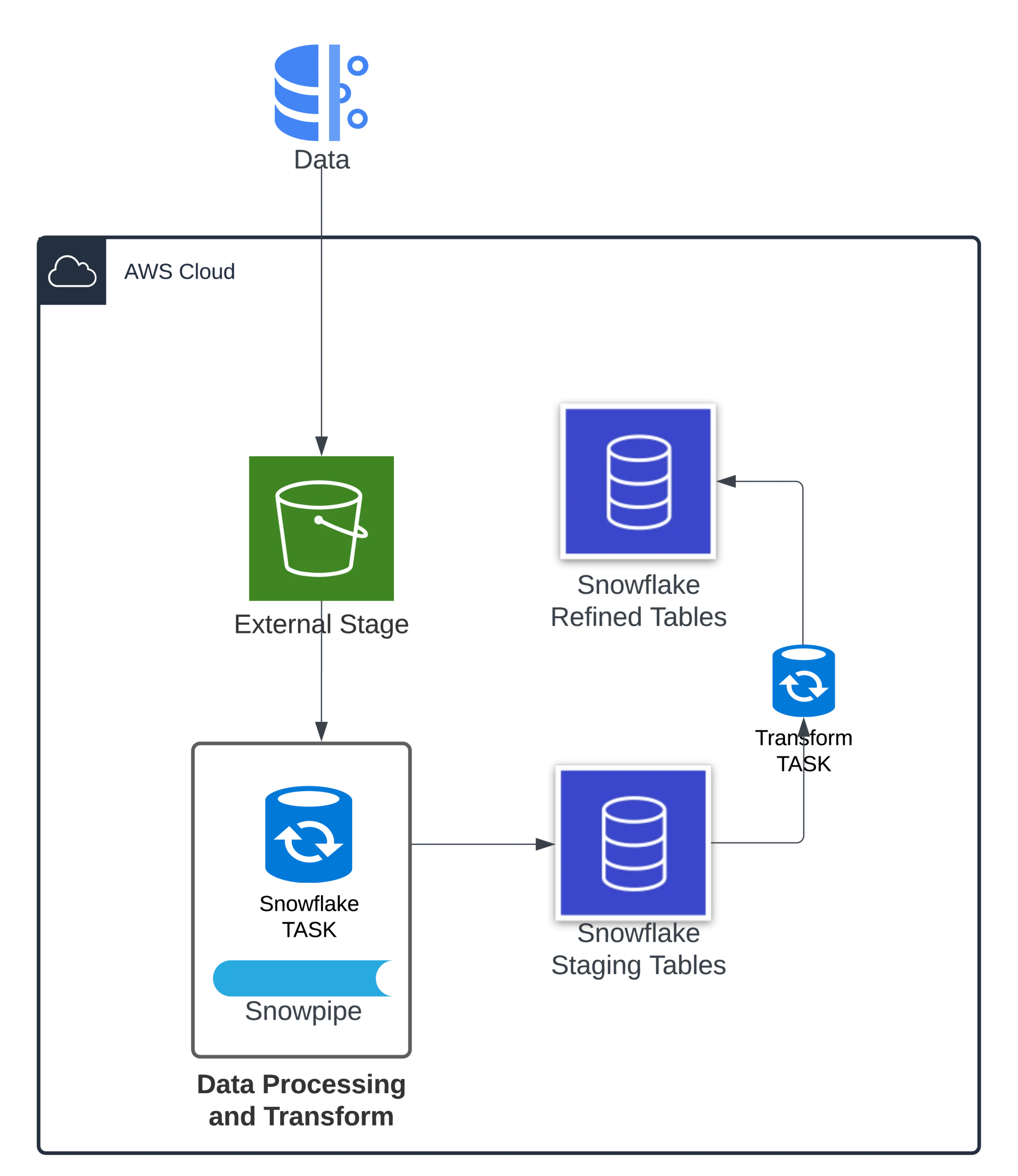 High-level architecture using Snowflake for ETL processes