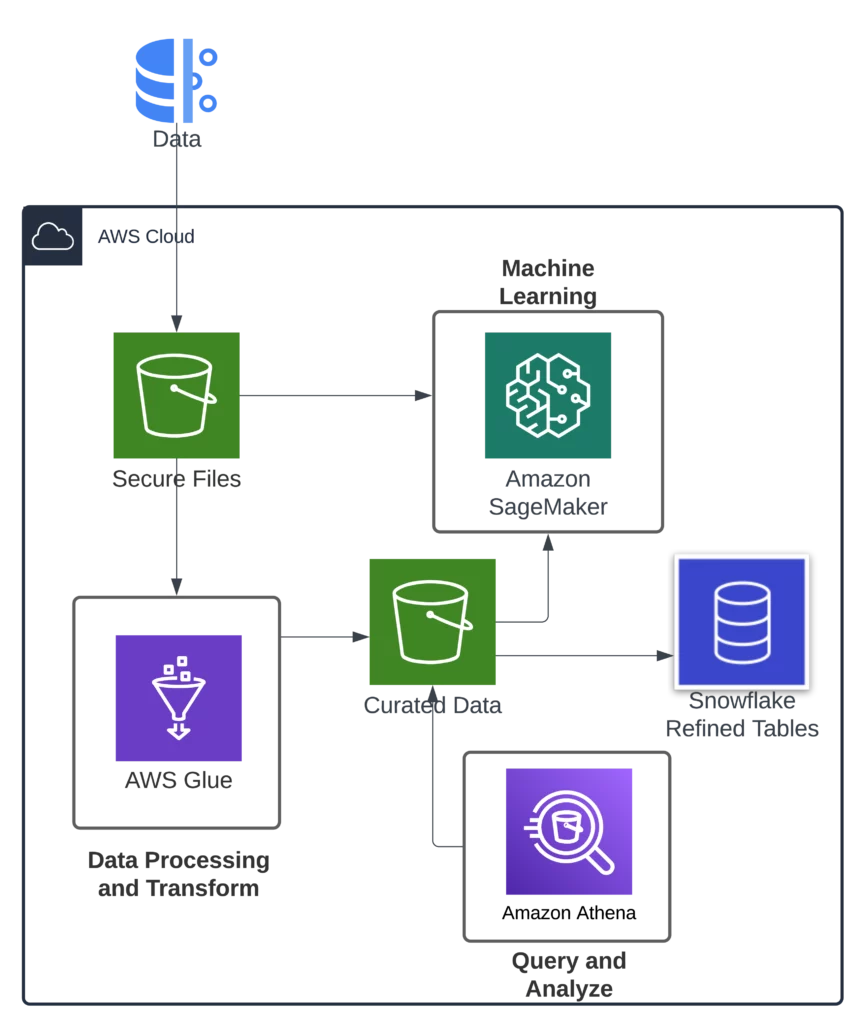 Rearchitected and optimized data solution using Snowflake and native AWS